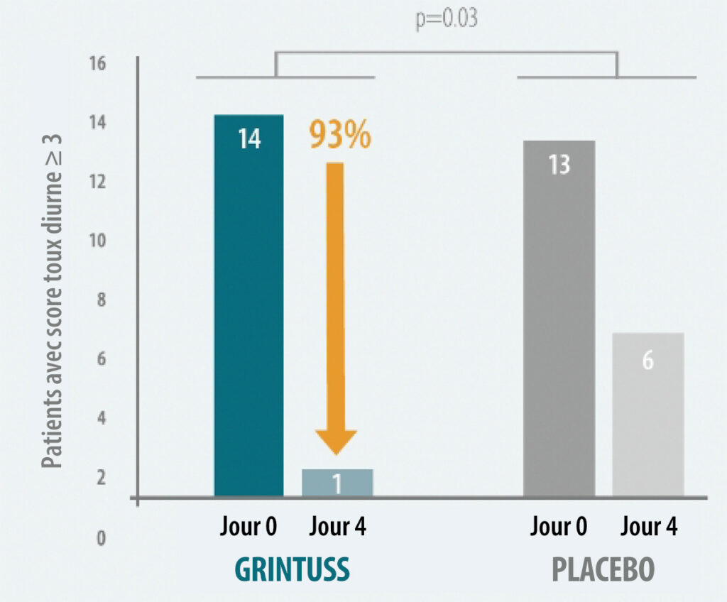 l'accumulation de mucus